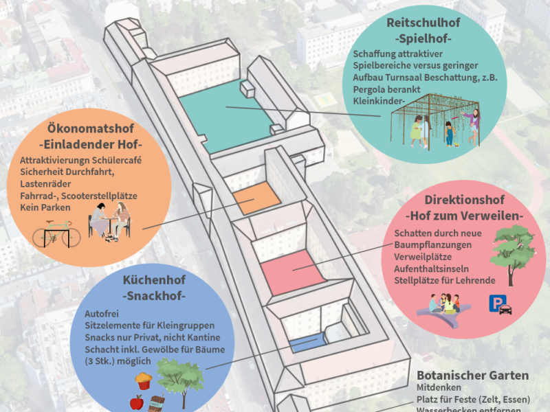 Konzepte der vier Höfe der Stiftung Theresianische Akademie Wien